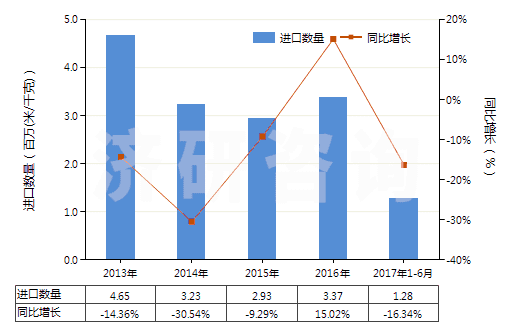2013-2017年6月中國(guó)高強(qiáng)力紗紡制機(jī)織物(由尼龍或其他聚酰胺高強(qiáng)力紗紡制的)(HS54071010)進(jìn)口量及增速統(tǒng)計(jì)